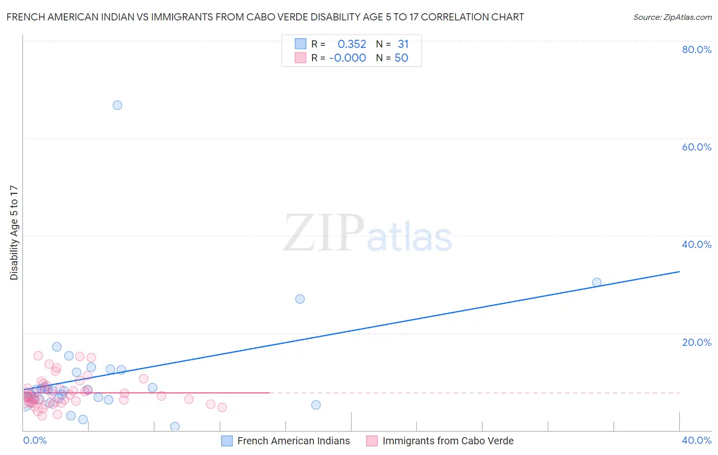 French American Indian vs Immigrants from Cabo Verde Disability Age 5 to 17