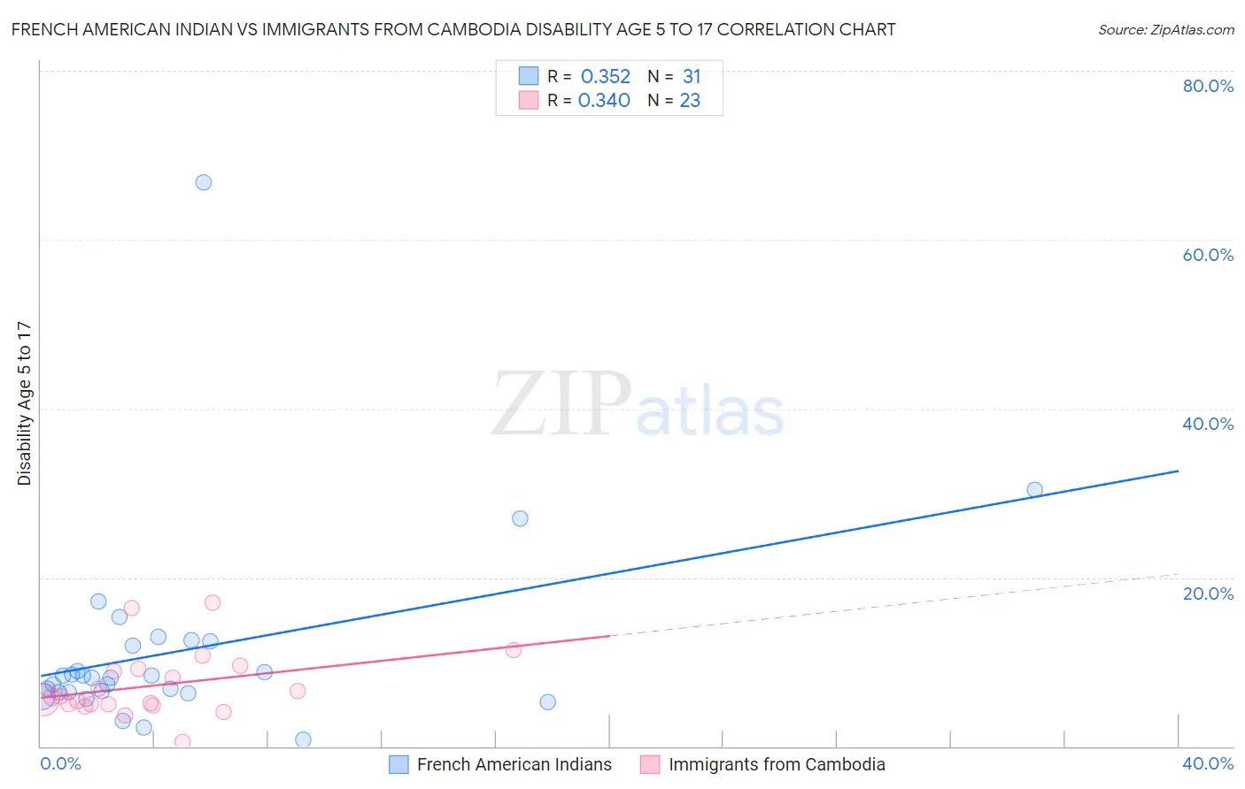 French American Indian vs Immigrants from Cambodia Disability Age 5 to 17