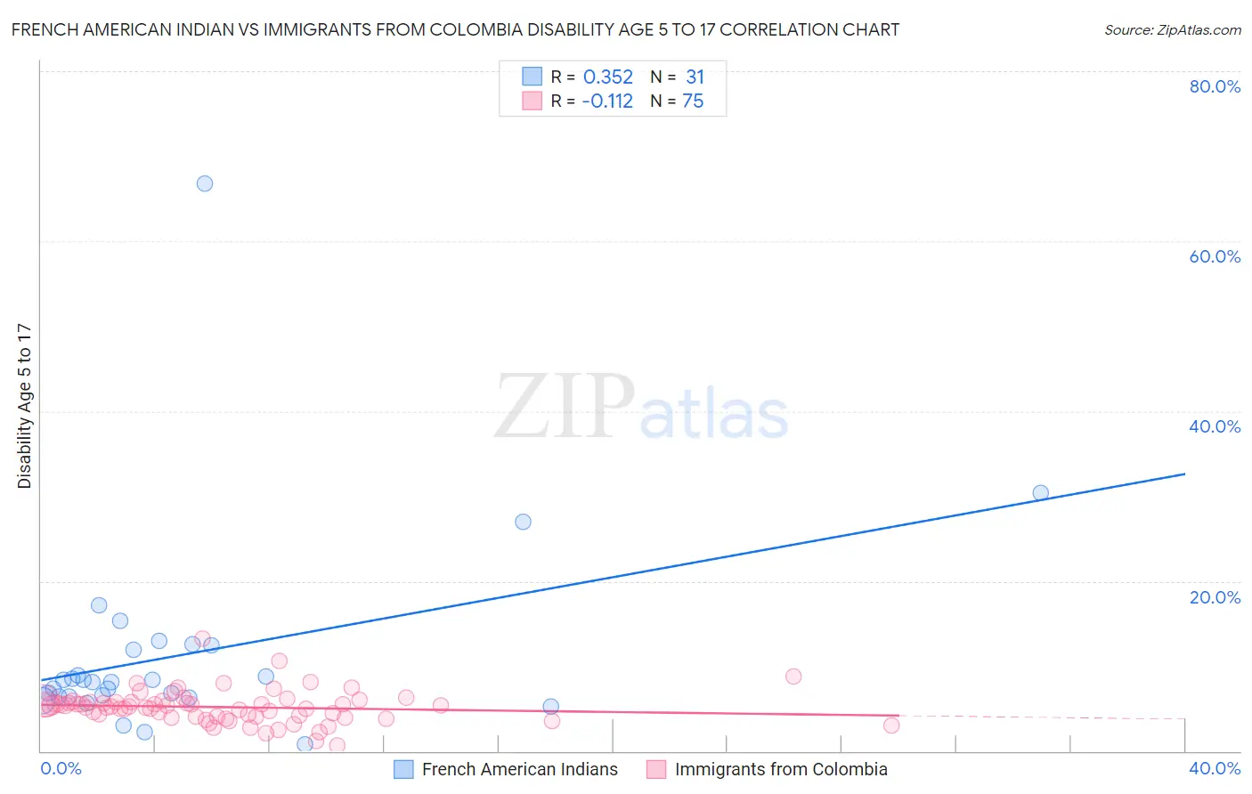 French American Indian vs Immigrants from Colombia Disability Age 5 to 17