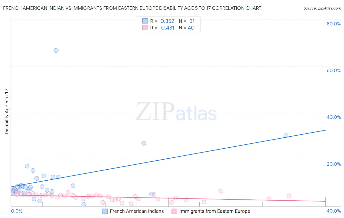 French American Indian vs Immigrants from Eastern Europe Disability Age 5 to 17