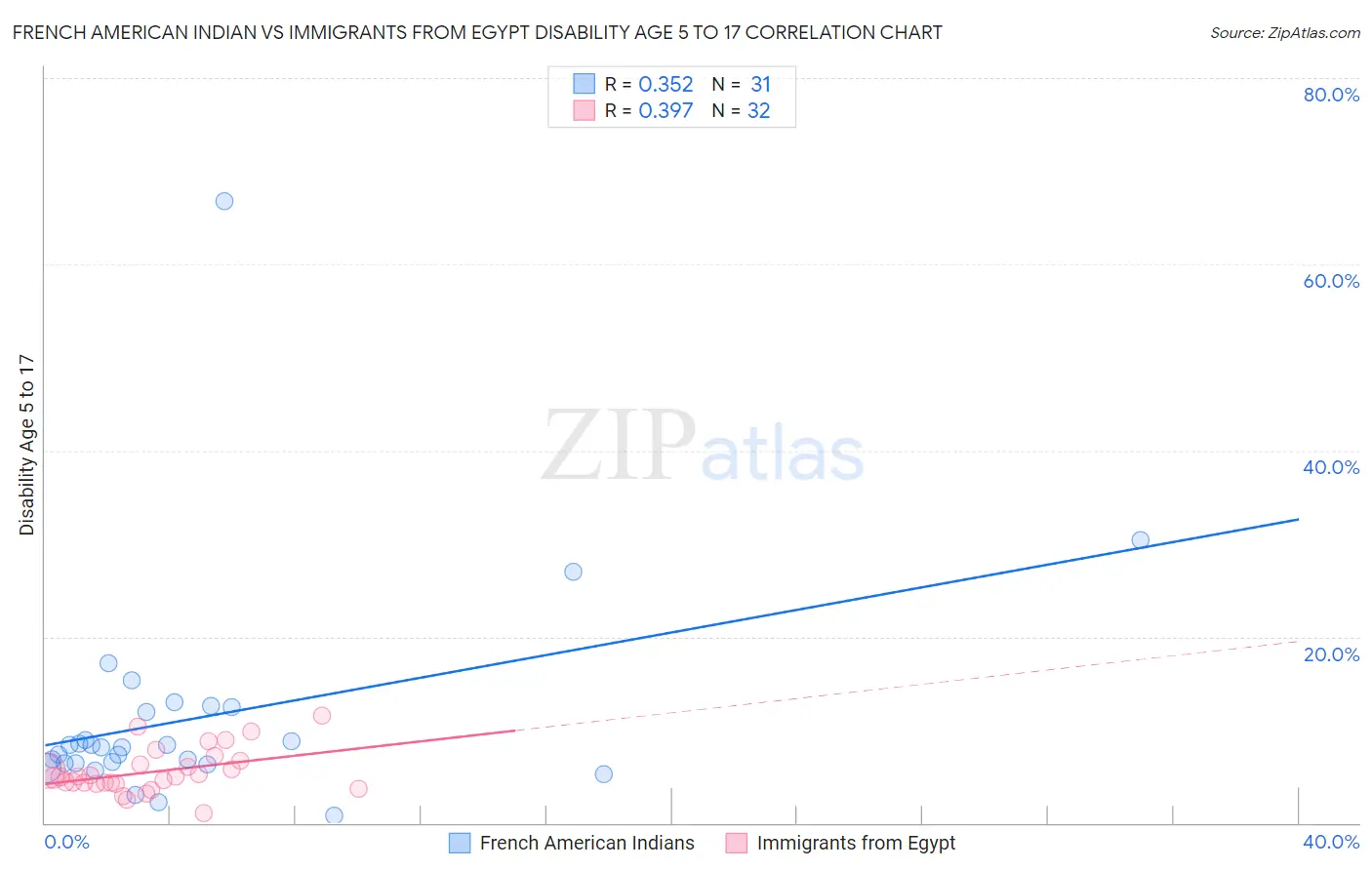 French American Indian vs Immigrants from Egypt Disability Age 5 to 17