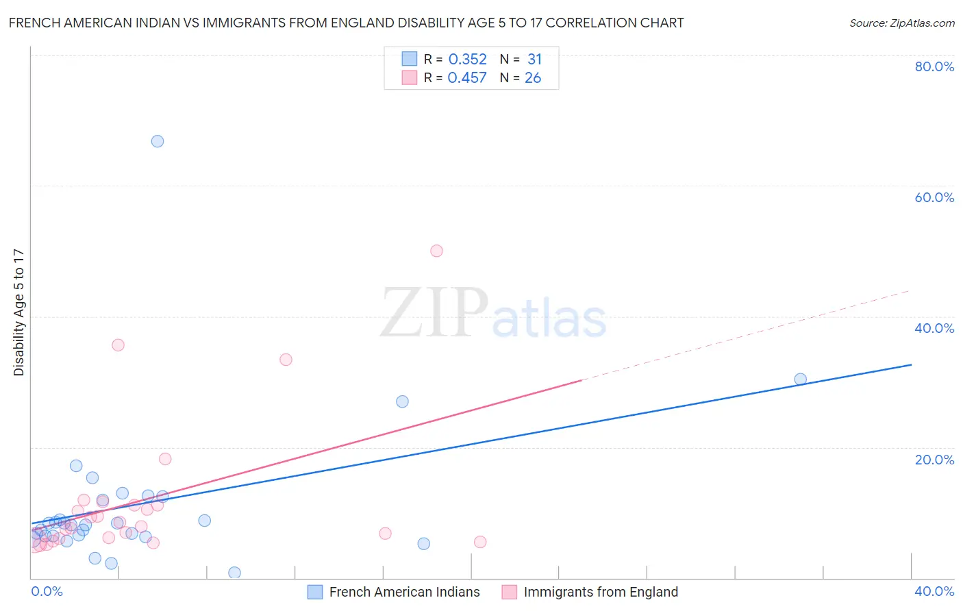 French American Indian vs Immigrants from England Disability Age 5 to 17