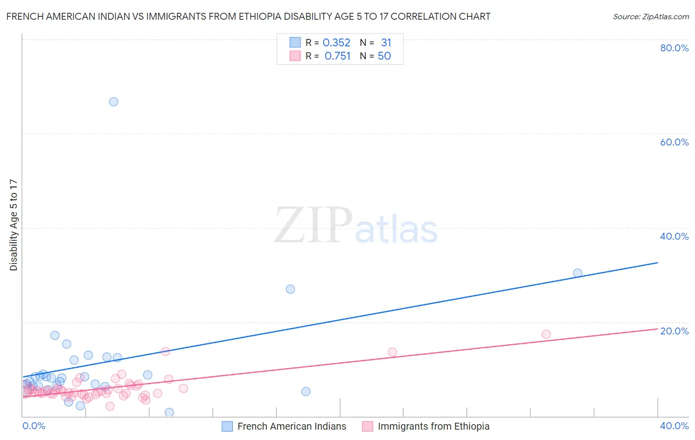 French American Indian vs Immigrants from Ethiopia Disability Age 5 to 17
