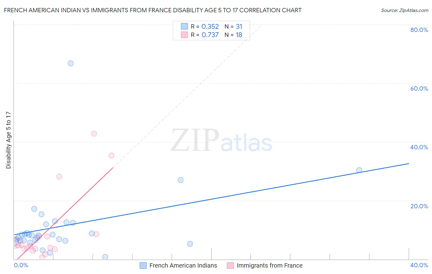 French American Indian vs Immigrants from France Disability Age 5 to 17