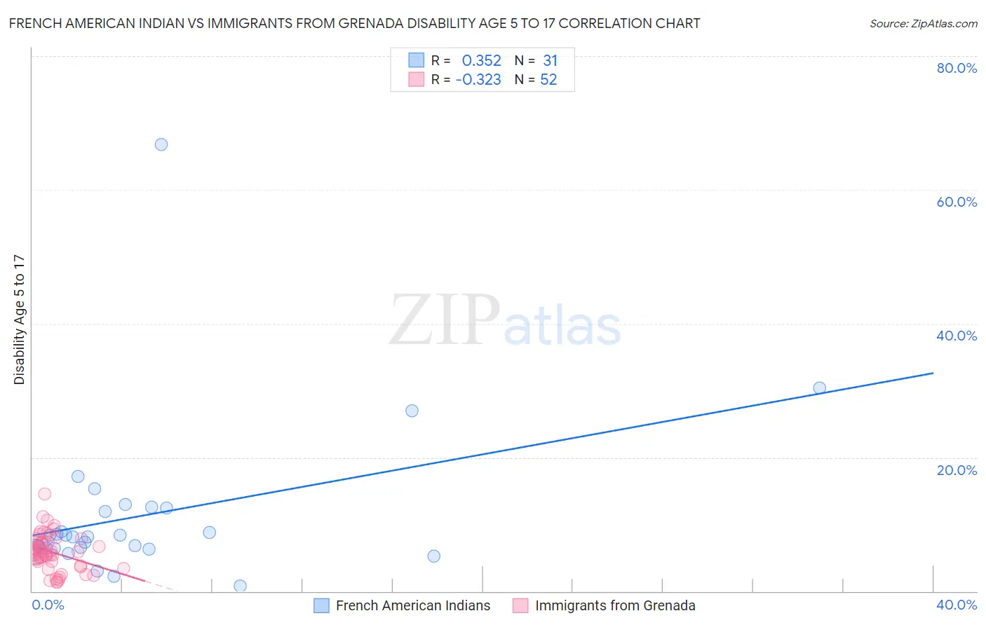 French American Indian vs Immigrants from Grenada Disability Age 5 to 17