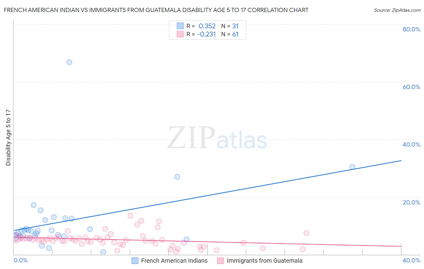 French American Indian vs Immigrants from Guatemala Disability Age 5 to 17