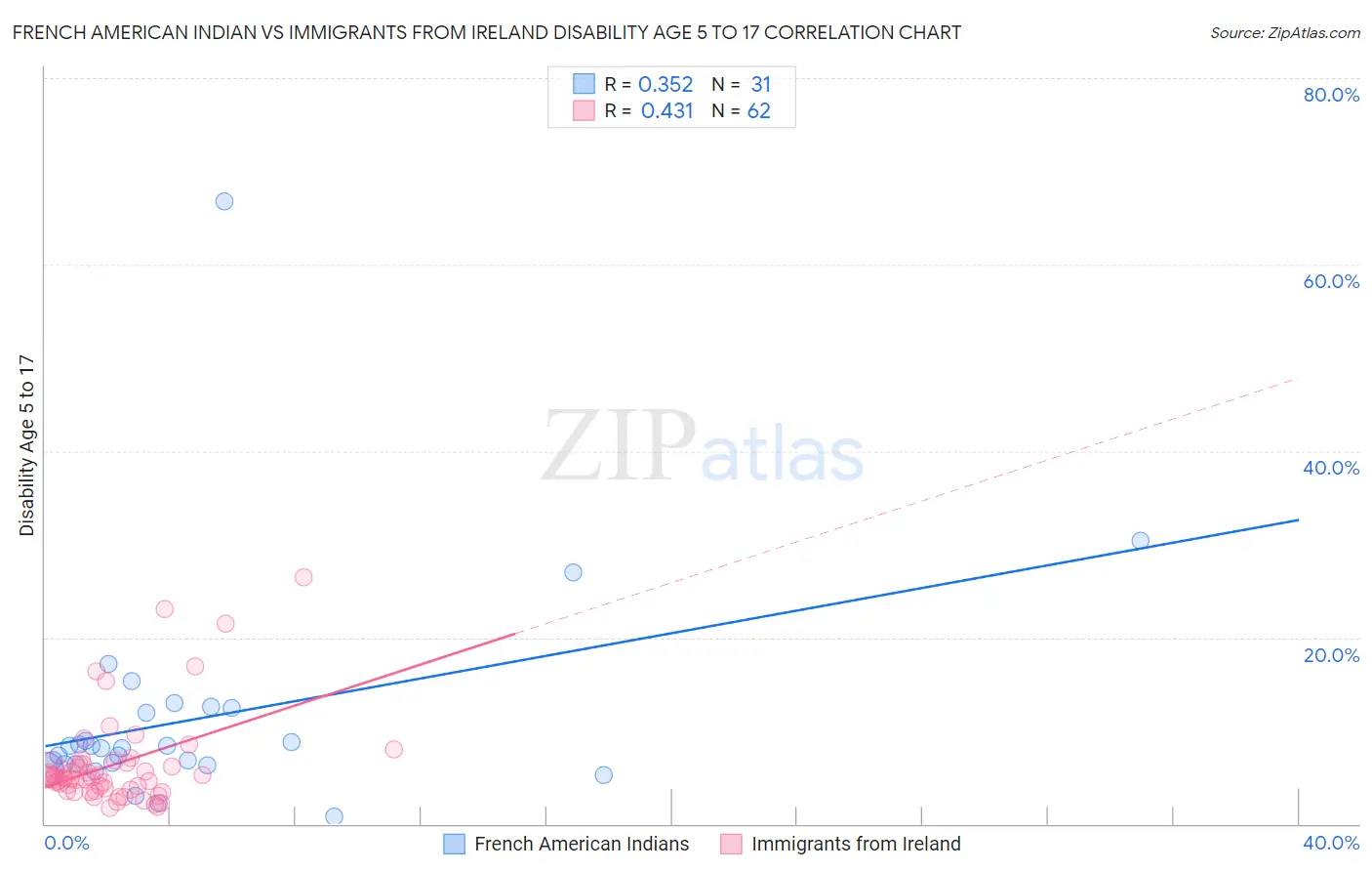 French American Indian vs Immigrants from Ireland Disability Age 5 to 17