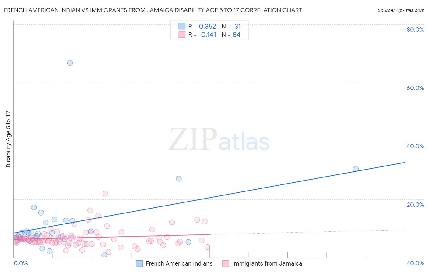 French American Indian vs Immigrants from Jamaica Disability Age 5 to 17