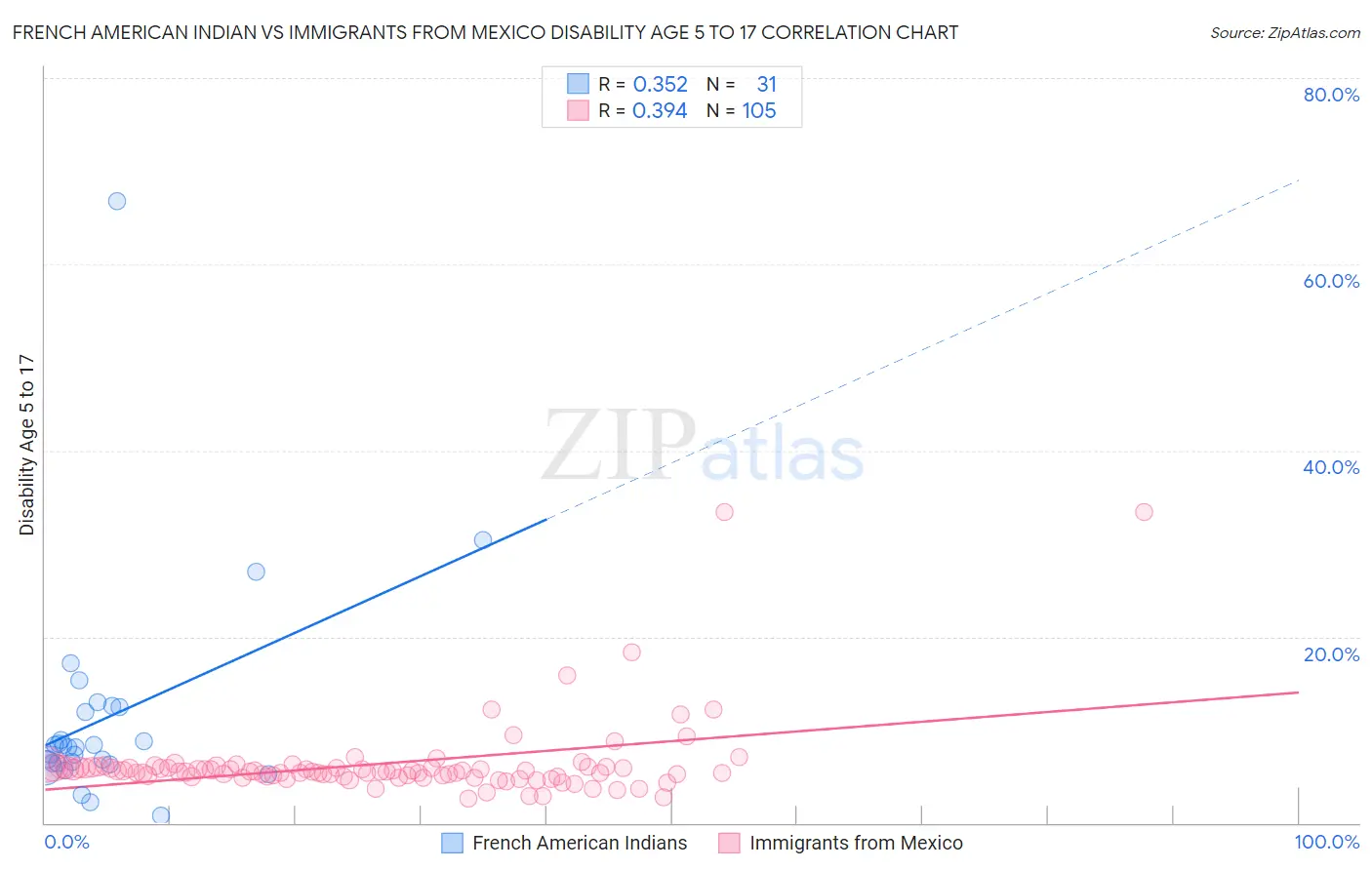 French American Indian vs Immigrants from Mexico Disability Age 5 to 17