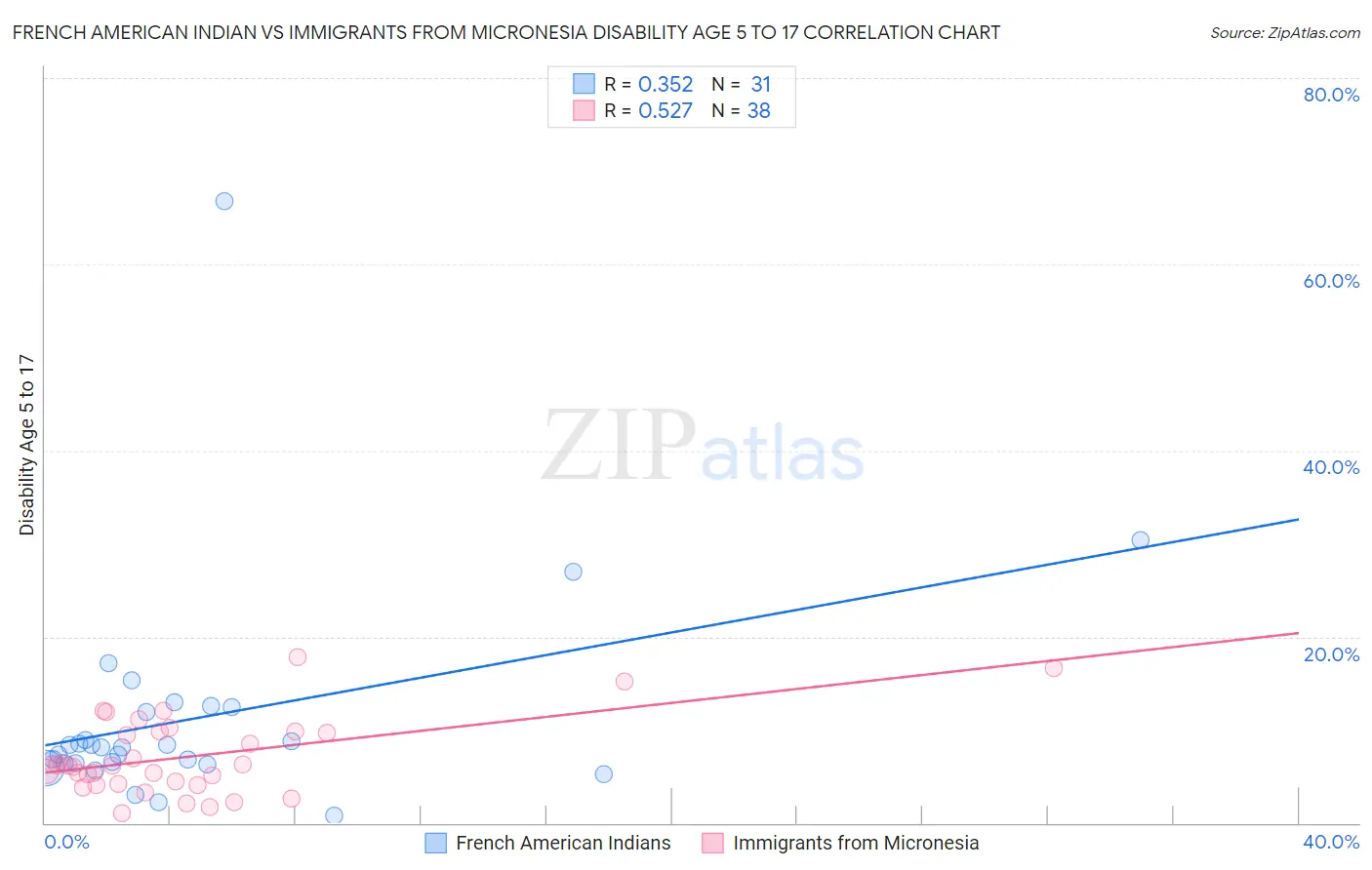 French American Indian vs Immigrants from Micronesia Disability Age 5 to 17