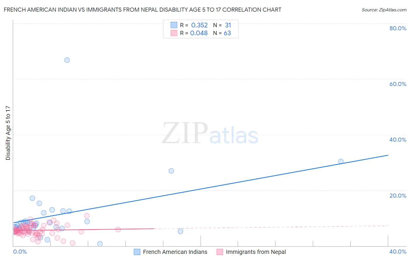 French American Indian vs Immigrants from Nepal Disability Age 5 to 17