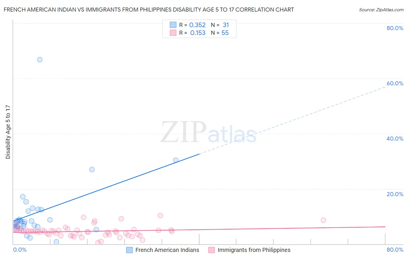French American Indian vs Immigrants from Philippines Disability Age 5 to 17