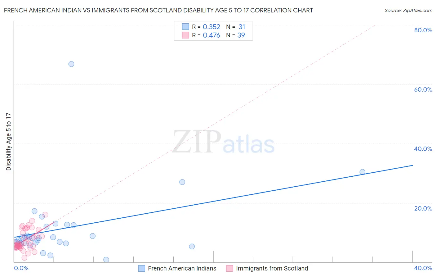 French American Indian vs Immigrants from Scotland Disability Age 5 to 17