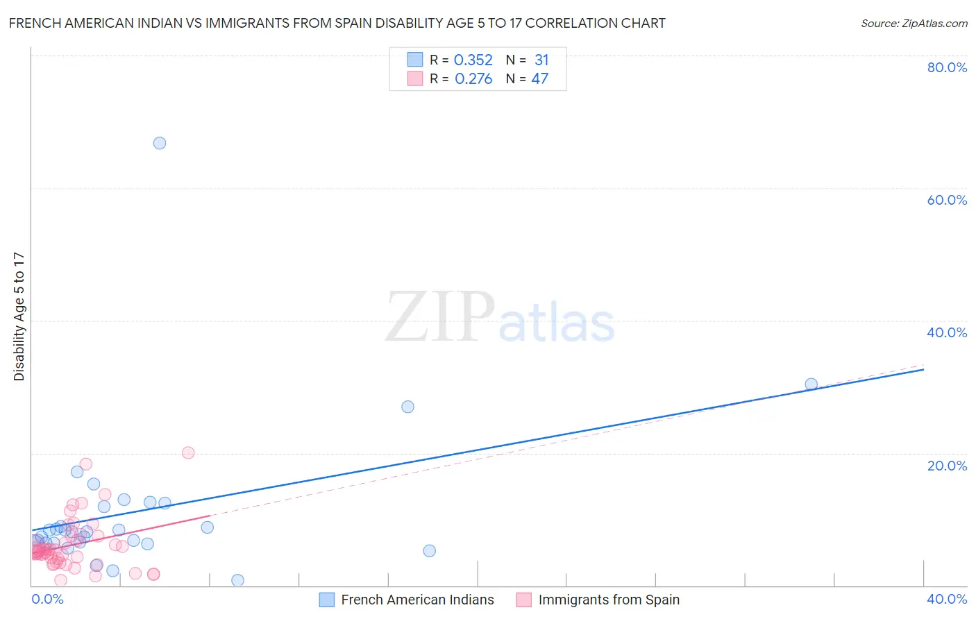 French American Indian vs Immigrants from Spain Disability Age 5 to 17