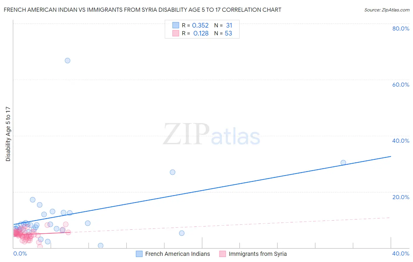 French American Indian vs Immigrants from Syria Disability Age 5 to 17