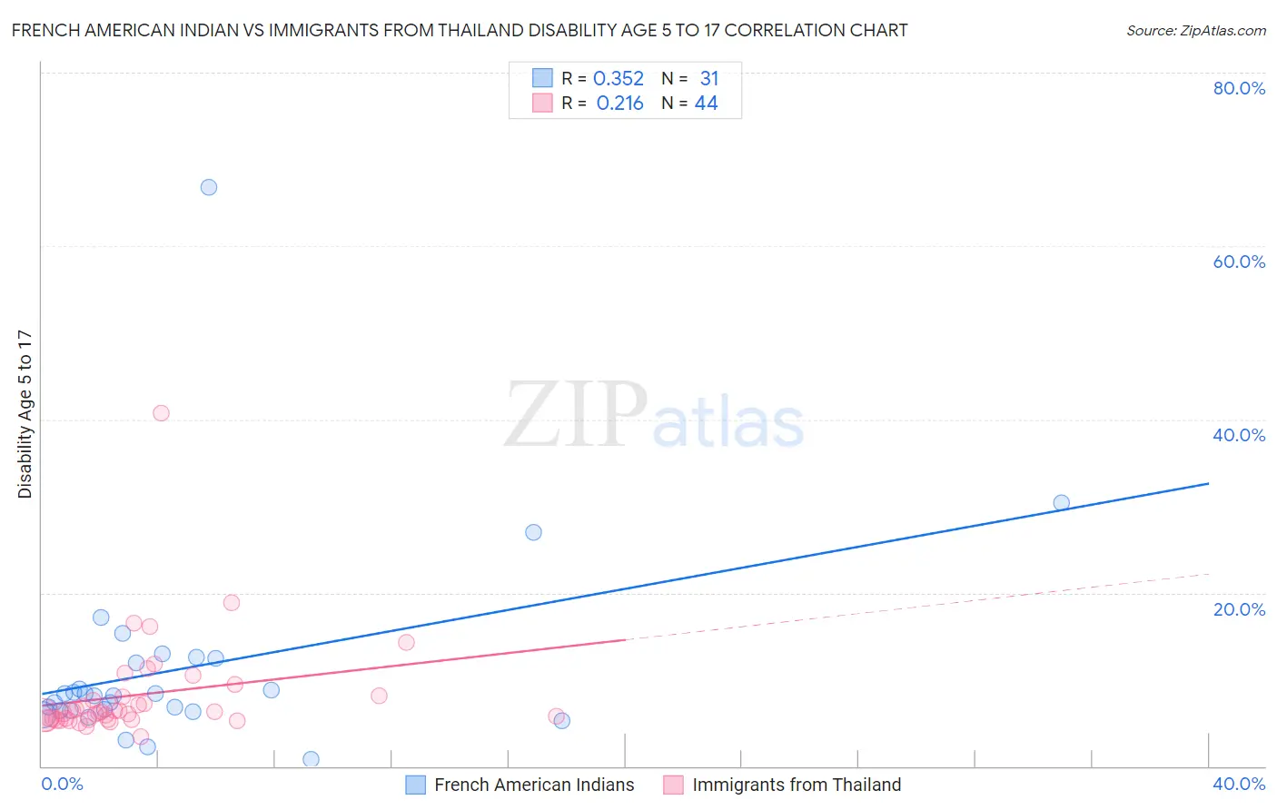 French American Indian vs Immigrants from Thailand Disability Age 5 to 17