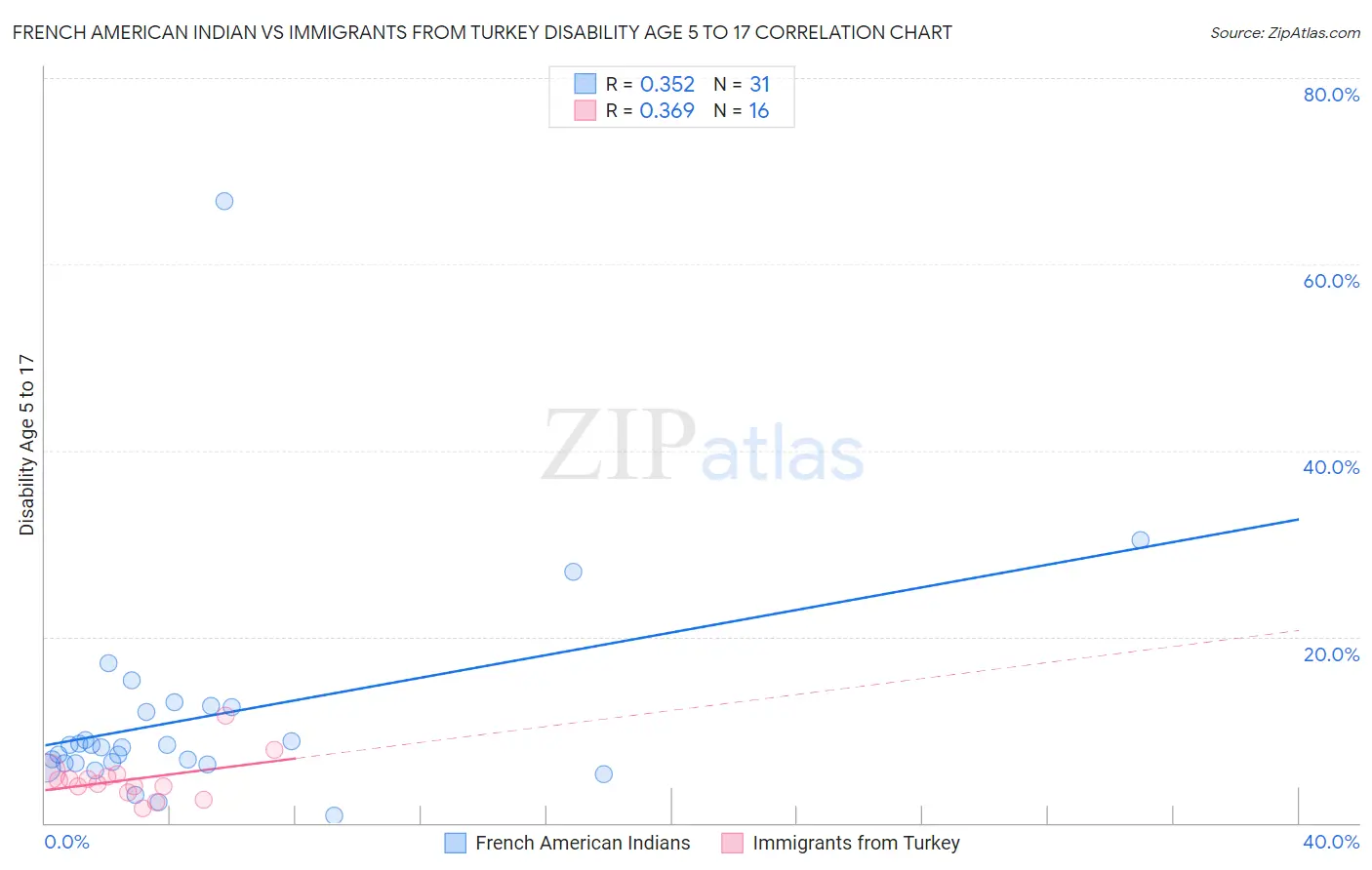 French American Indian vs Immigrants from Turkey Disability Age 5 to 17