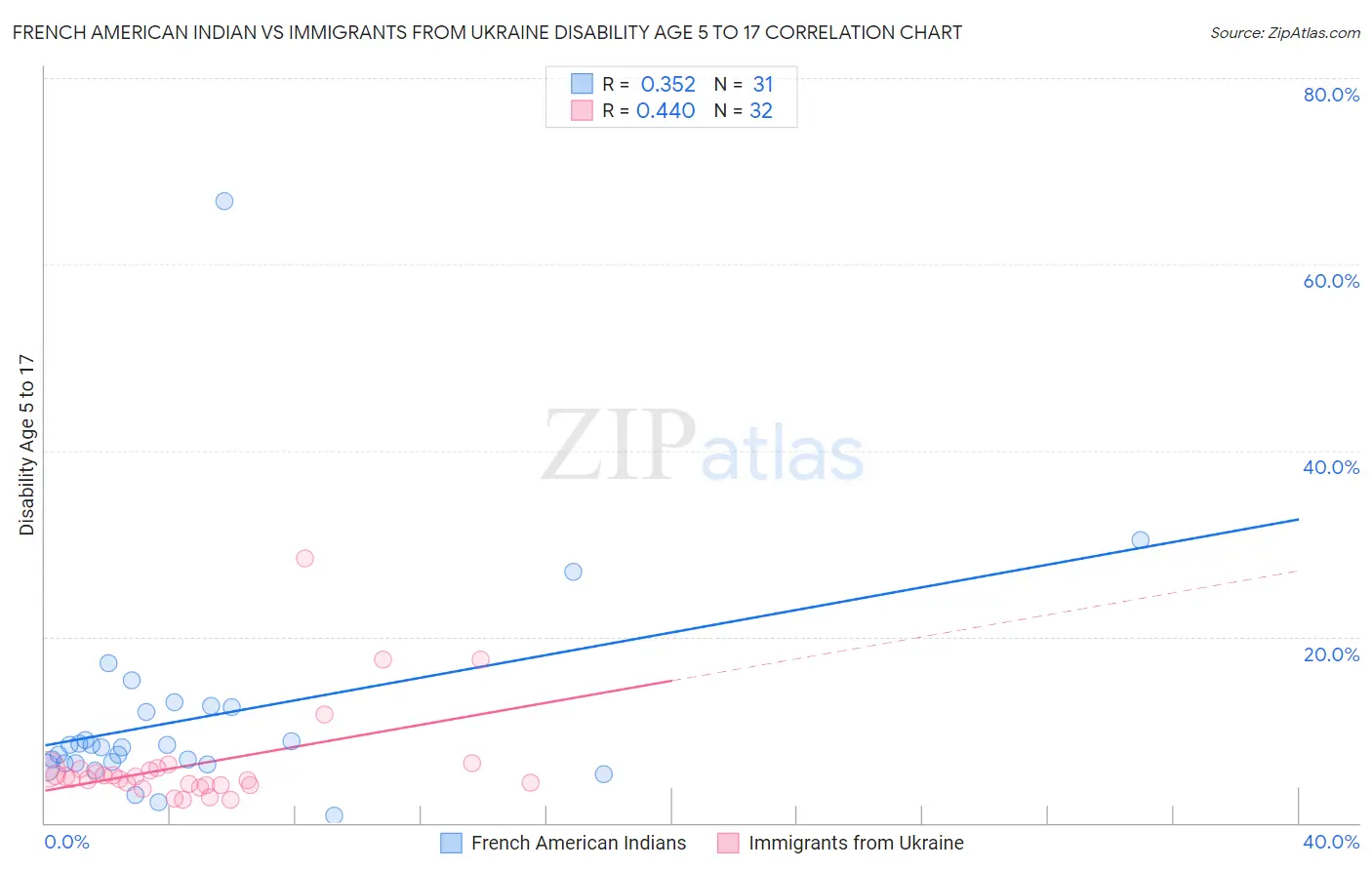 French American Indian vs Immigrants from Ukraine Disability Age 5 to 17