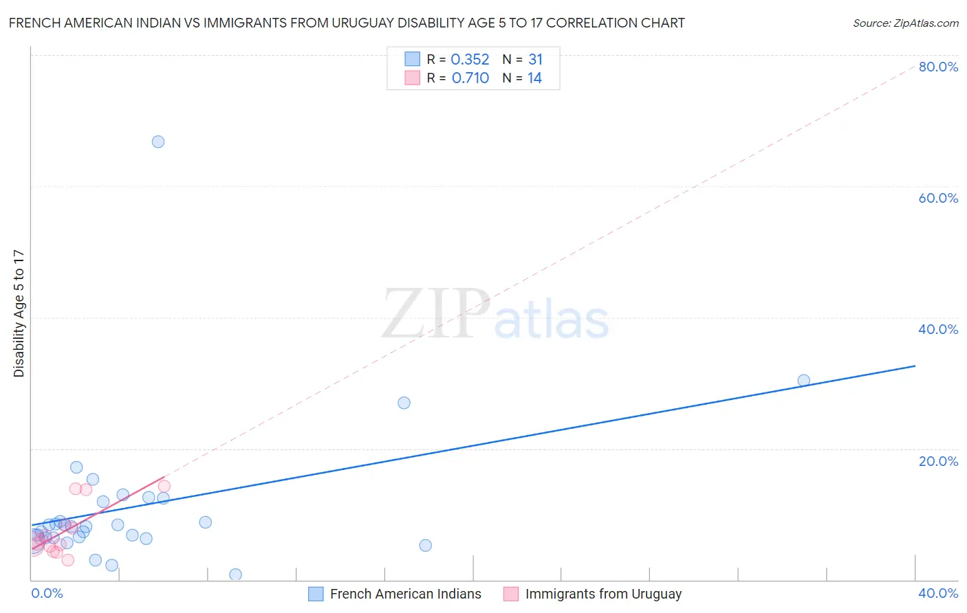 French American Indian vs Immigrants from Uruguay Disability Age 5 to 17