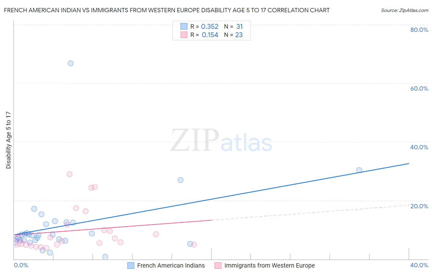 French American Indian vs Immigrants from Western Europe Disability Age 5 to 17