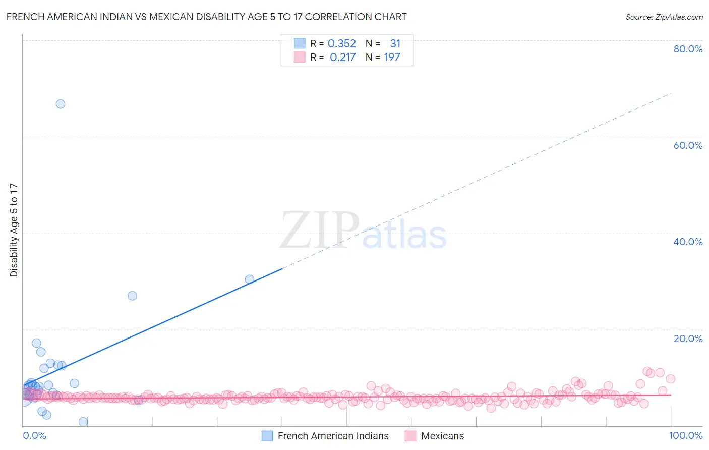 French American Indian vs Mexican Disability Age 5 to 17