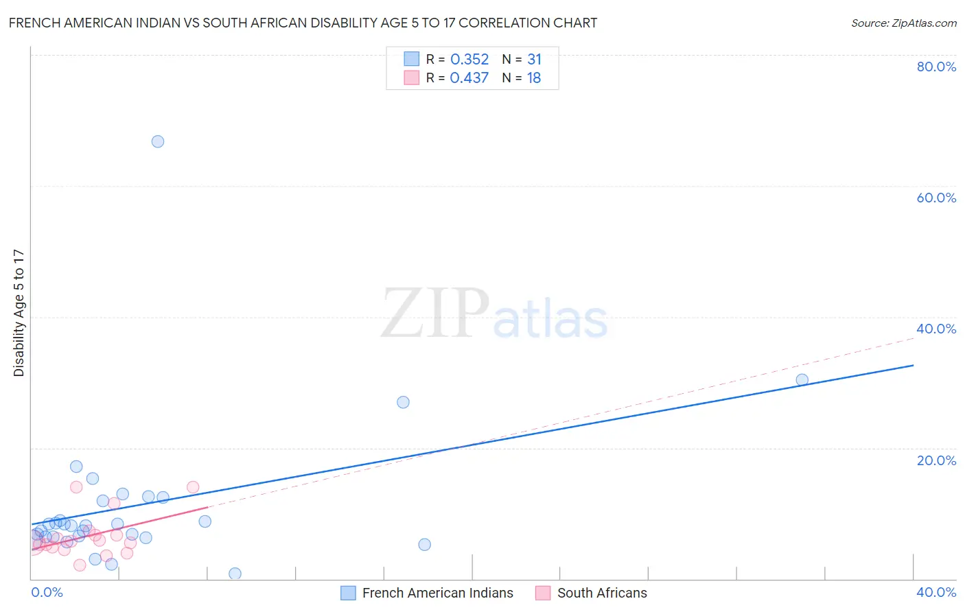 French American Indian vs South African Disability Age 5 to 17