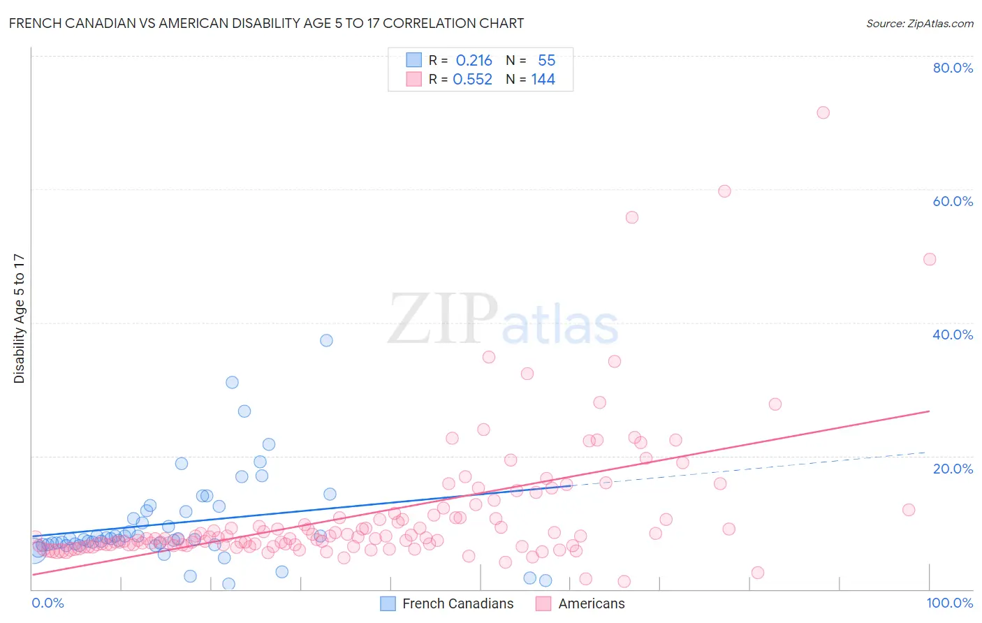 French Canadian vs American Disability Age 5 to 17