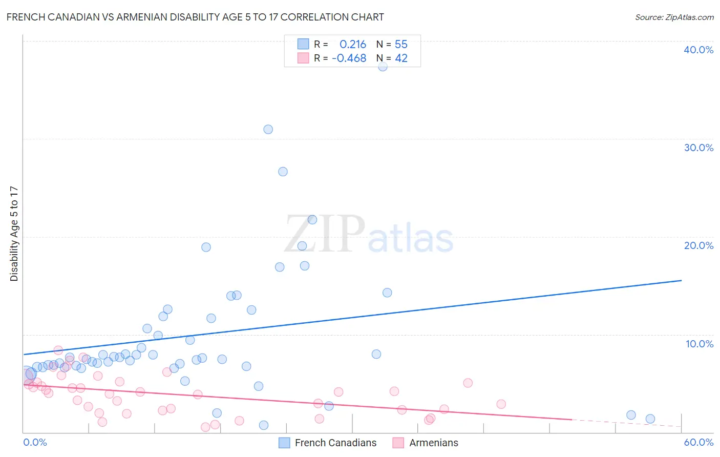 French Canadian vs Armenian Disability Age 5 to 17
