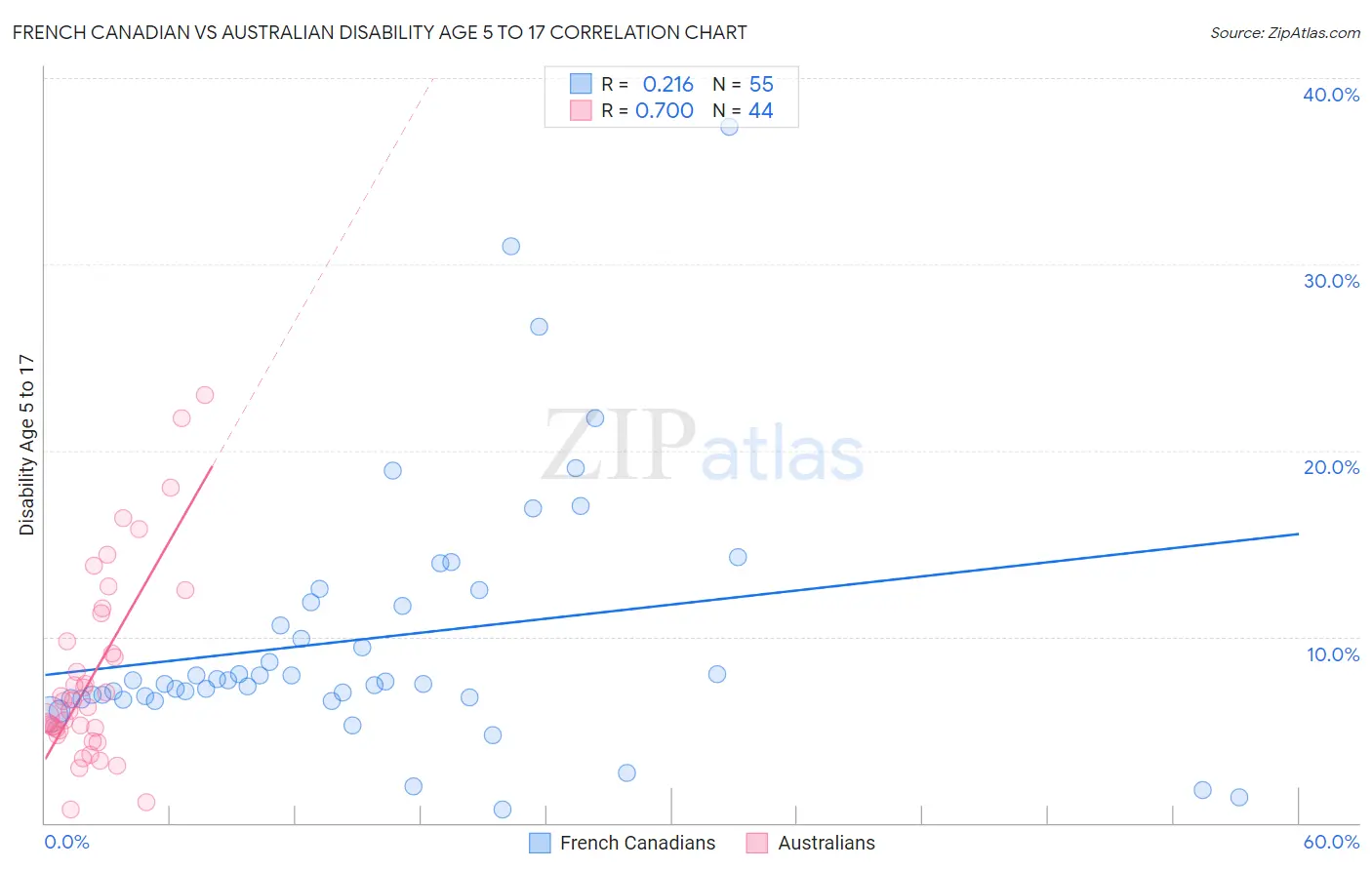 French Canadian vs Australian Disability Age 5 to 17