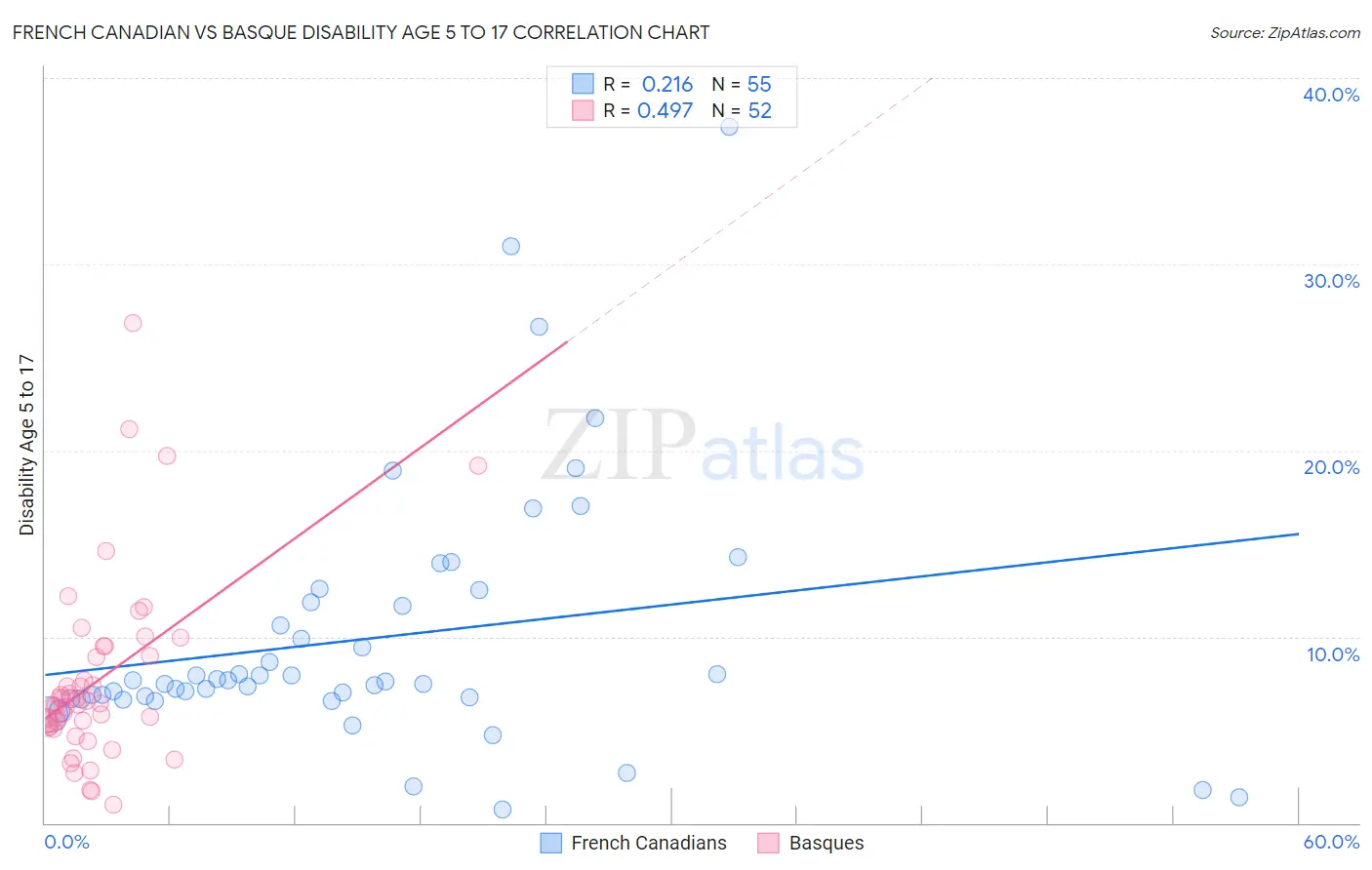 French Canadian vs Basque Disability Age 5 to 17