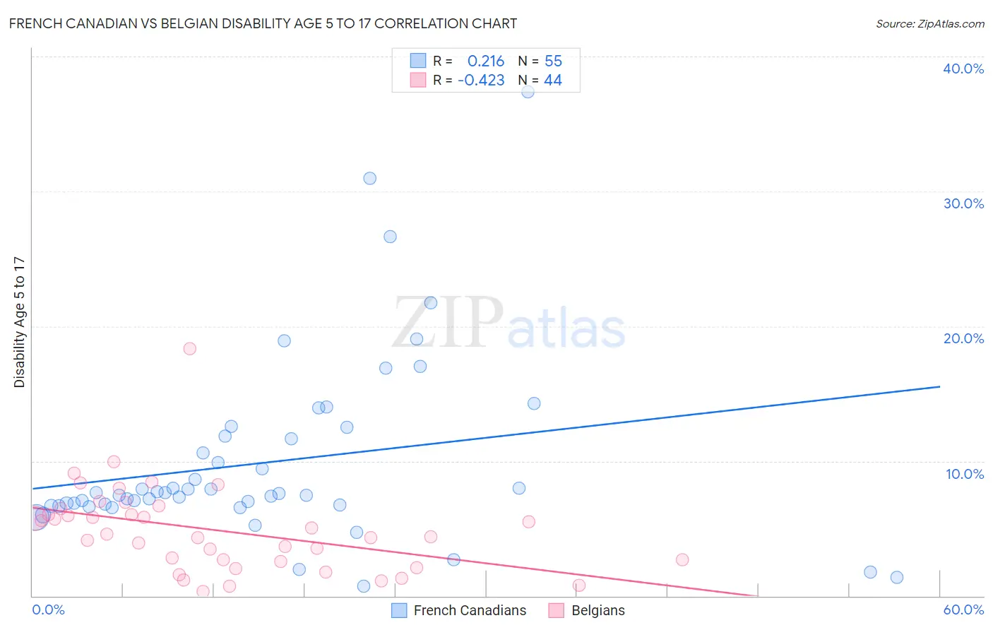 French Canadian vs Belgian Disability Age 5 to 17