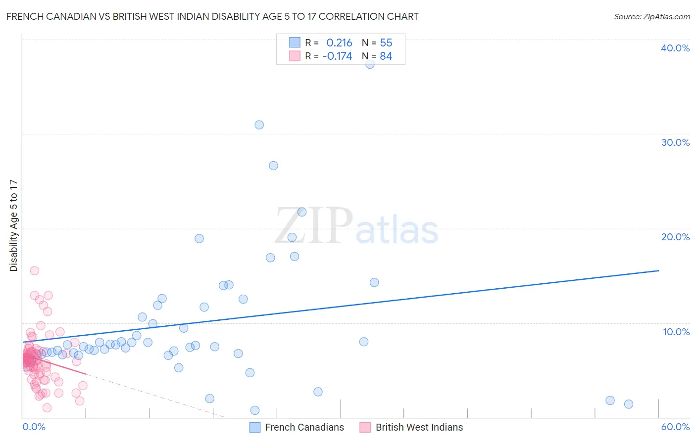 French Canadian vs British West Indian Disability Age 5 to 17