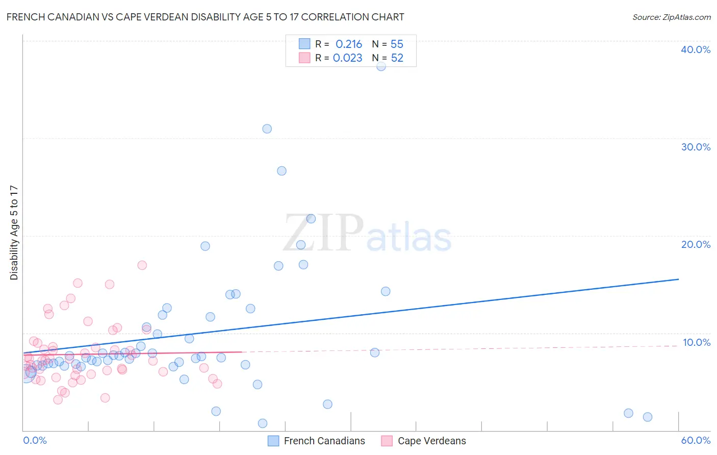 French Canadian vs Cape Verdean Disability Age 5 to 17