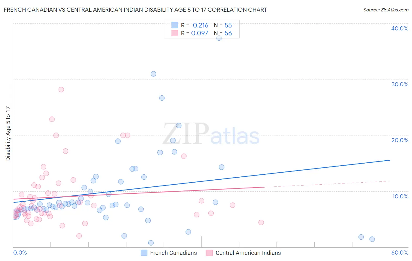 French Canadian vs Central American Indian Disability Age 5 to 17