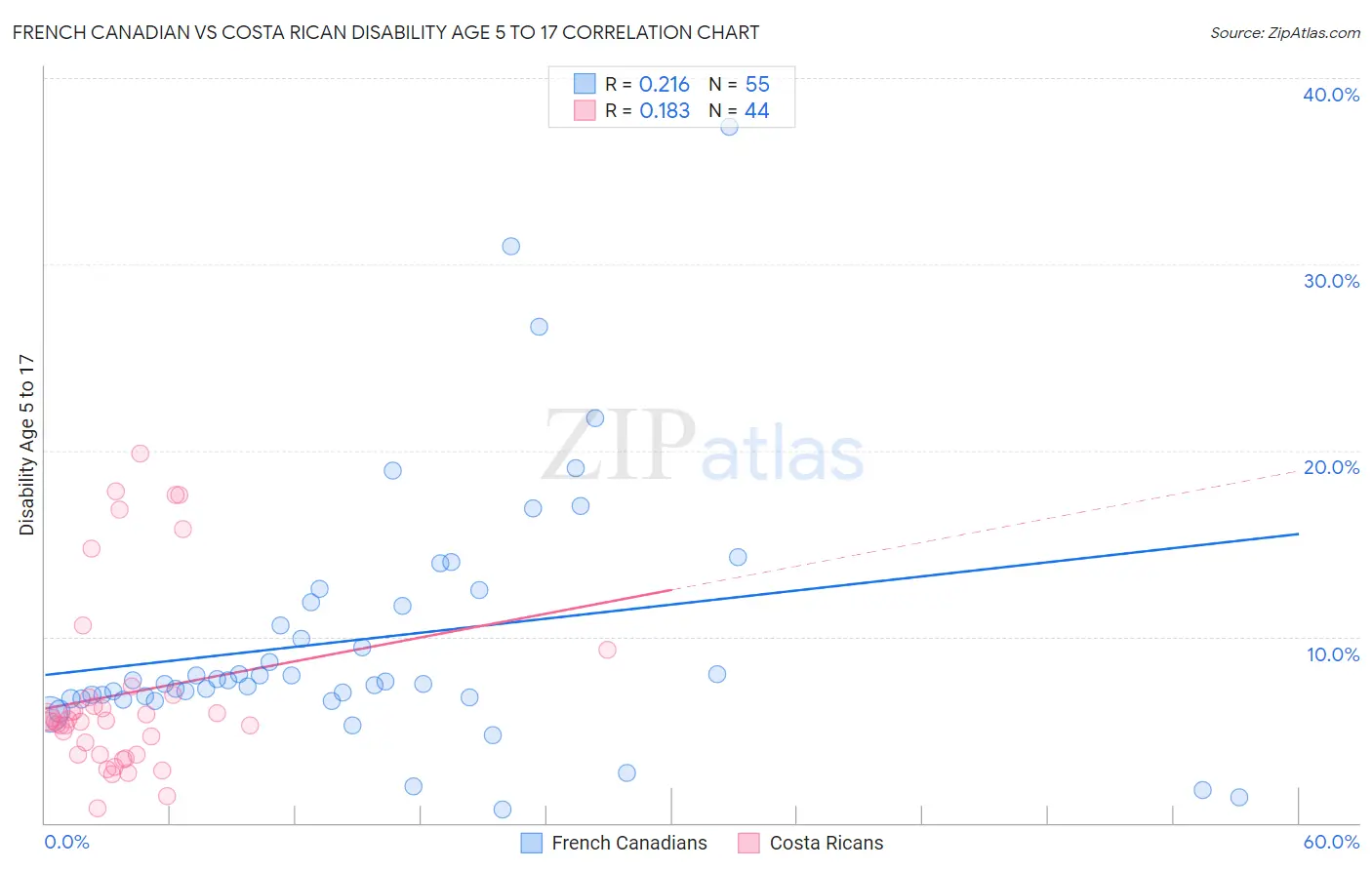 French Canadian vs Costa Rican Disability Age 5 to 17