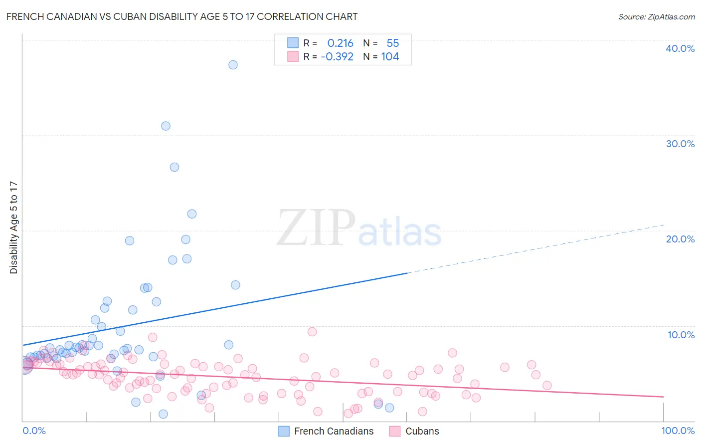 French Canadian vs Cuban Disability Age 5 to 17