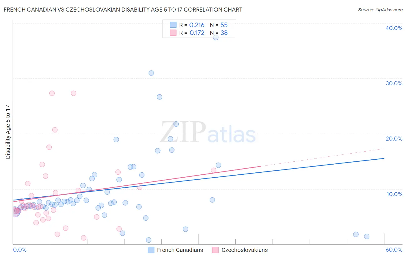 French Canadian vs Czechoslovakian Disability Age 5 to 17