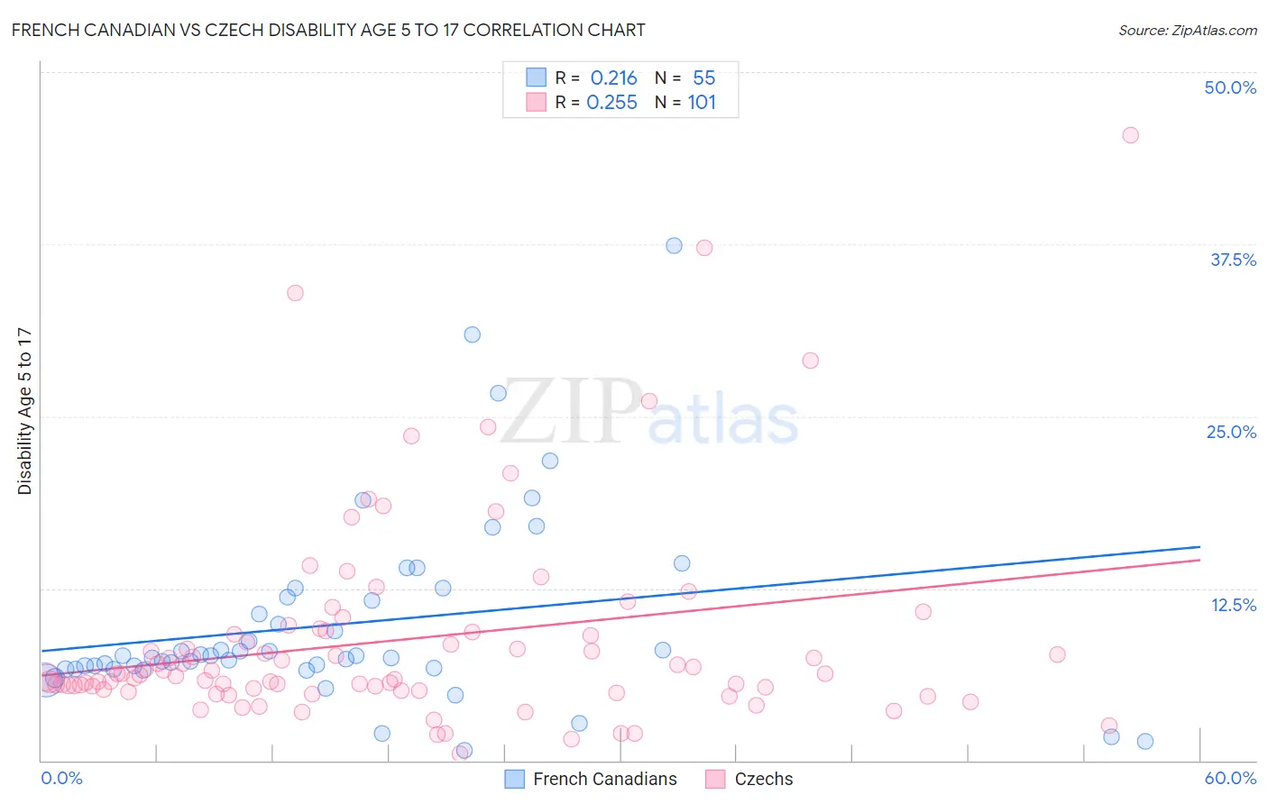 French Canadian vs Czech Disability Age 5 to 17