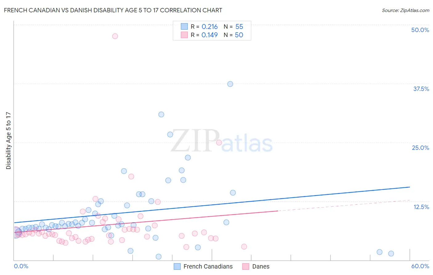 French Canadian vs Danish Disability Age 5 to 17