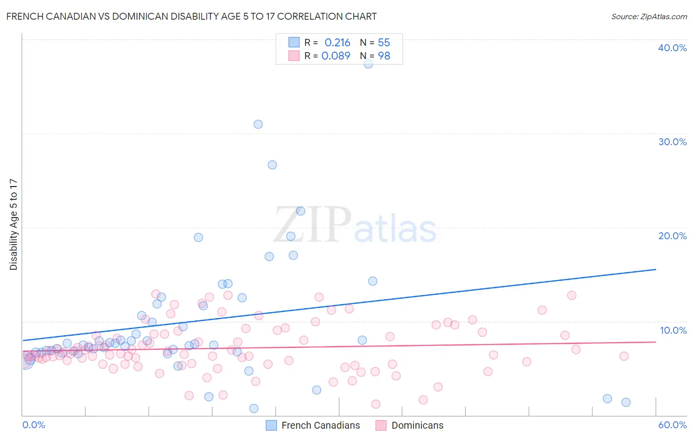 French Canadian vs Dominican Disability Age 5 to 17
