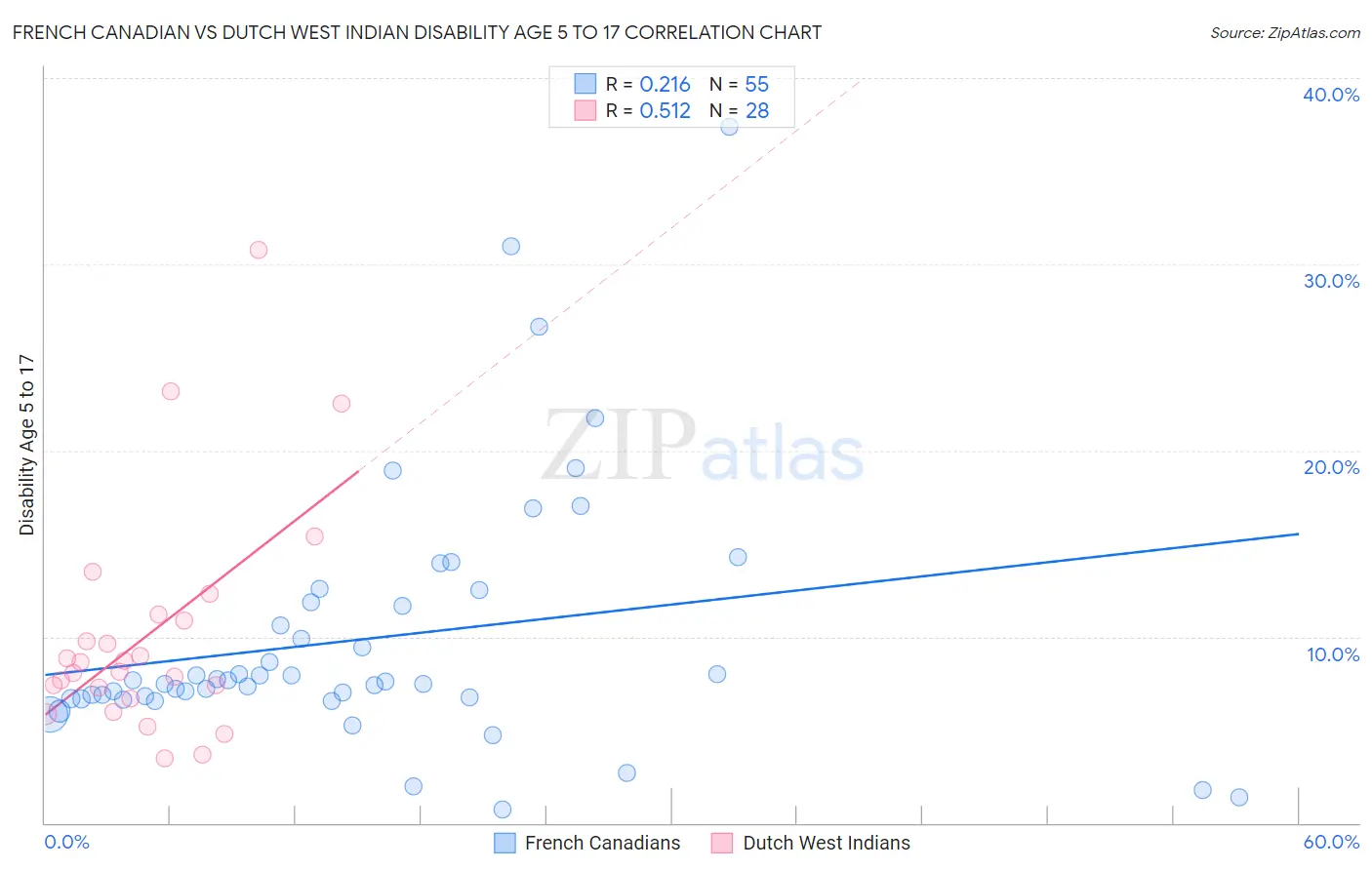 French Canadian vs Dutch West Indian Disability Age 5 to 17
