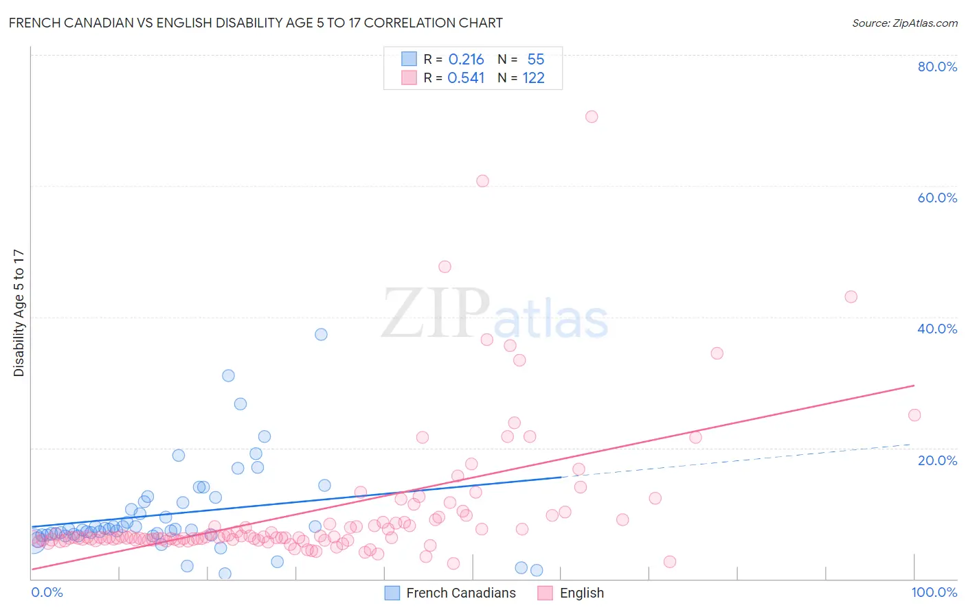 French Canadian vs English Disability Age 5 to 17