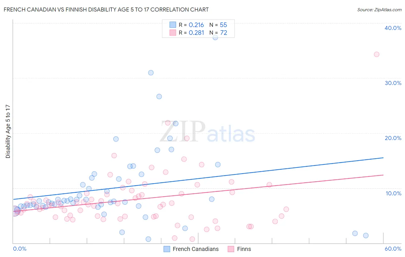 French Canadian vs Finnish Disability Age 5 to 17