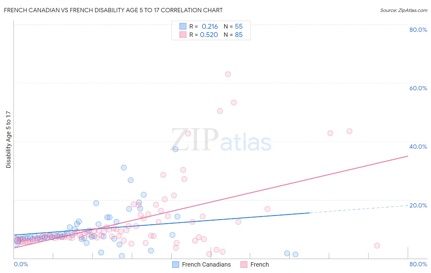 French Canadian vs French Disability Age 5 to 17