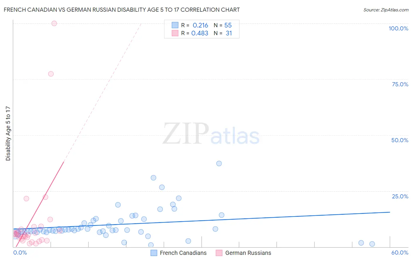 French Canadian vs German Russian Disability Age 5 to 17