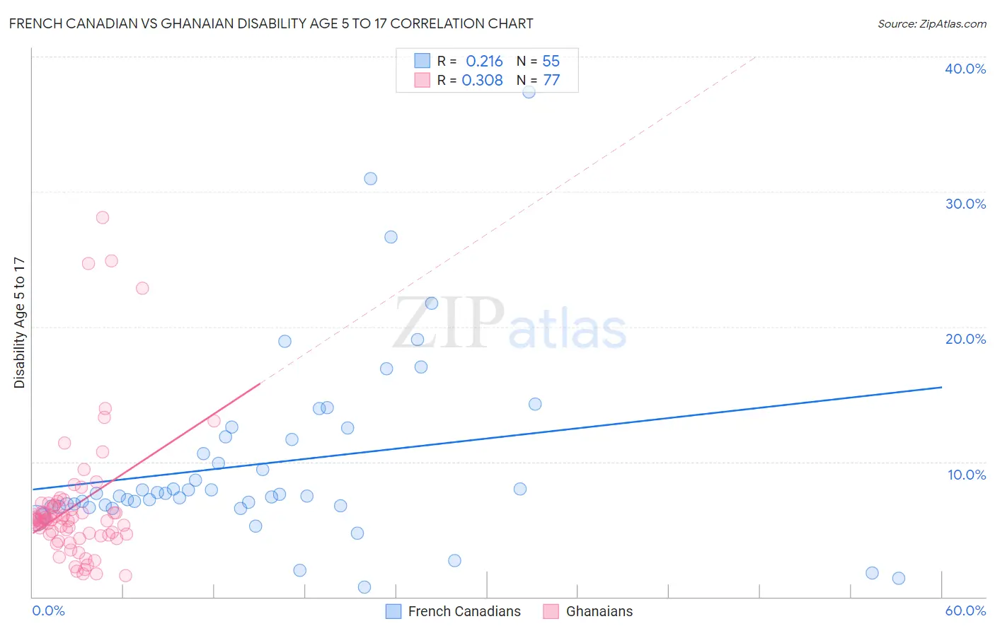 French Canadian vs Ghanaian Disability Age 5 to 17