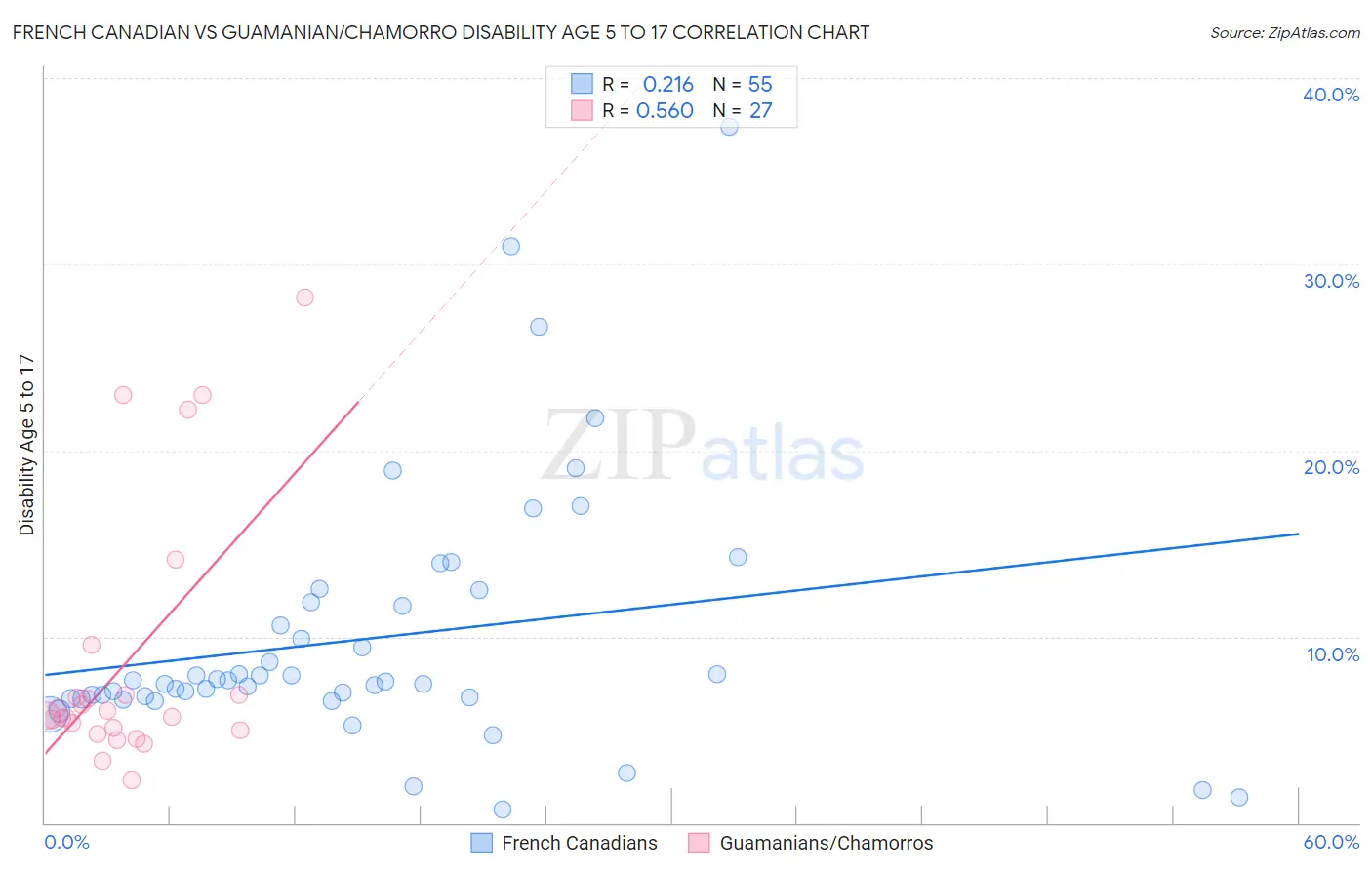 French Canadian vs Guamanian/Chamorro Disability Age 5 to 17