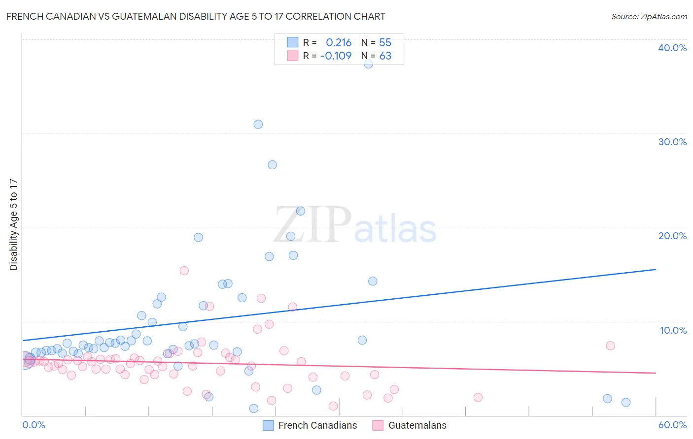 French Canadian vs Guatemalan Disability Age 5 to 17