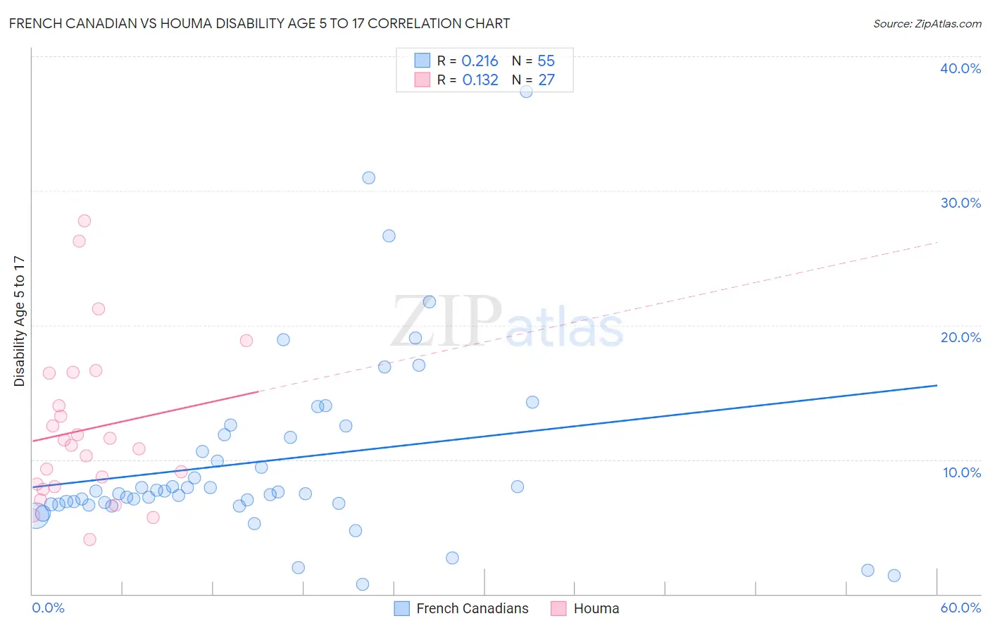 French Canadian vs Houma Disability Age 5 to 17