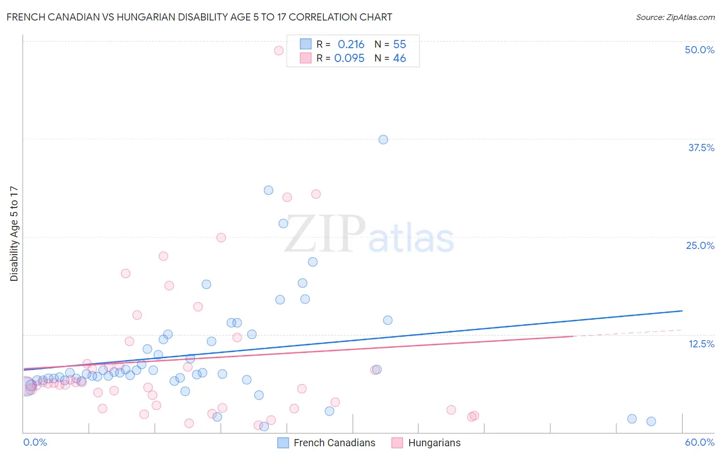 French Canadian vs Hungarian Disability Age 5 to 17